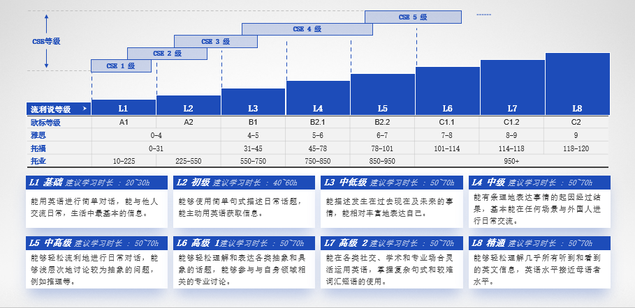 定级测试对接中国英语能力等级量表,流利说的下一站驶向B端测评。