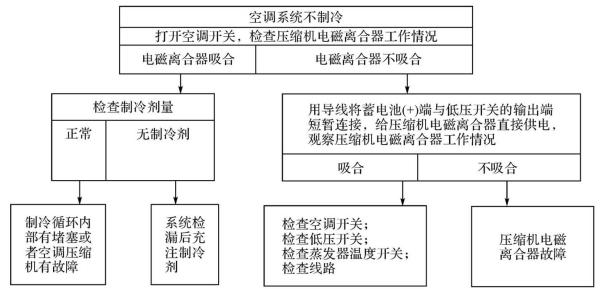 维修报告:XX型号空调故障诊断与维修方法